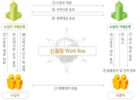 신용장 Work flow