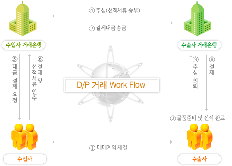 D P 거래 Work flow