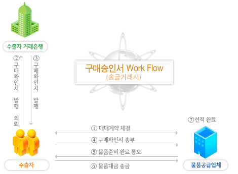 구매승인서 Work Flow