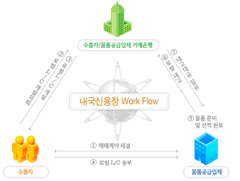 내국신용장 Work Flow