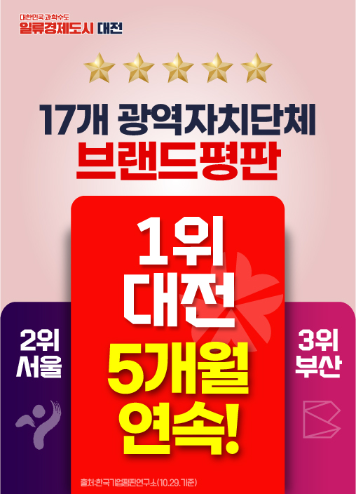 [시정카드뉴스] 대전시, 전국 17개 광역자치단체 브랜드평판 5개월 연속 1위 등 성과