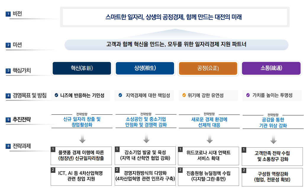 비전 및 목표 - 자세한 사항은 다음의 내용을 참조하세요