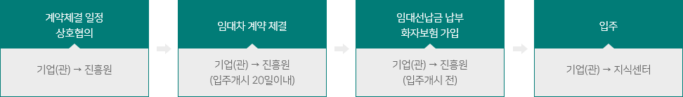 계약체결 일정 상호협의(기업(관) → 진흥원) → 임대차 계약 체결(기업(관) → 진흥원(입주개시 20일이내)) → 임대선납금 납부 화자보험 가입(기업(관) → 진흥원(입주개시 전)) → 입주(기업(관) → 지식센터)
